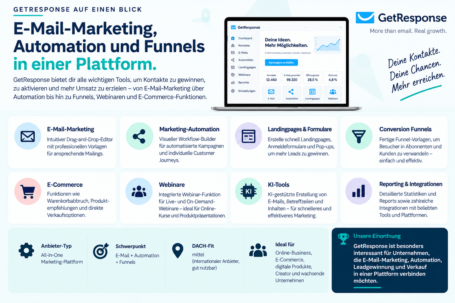 GetResponse auf einen Blick mit E-Mail-Marketing, Automation und Funnels
