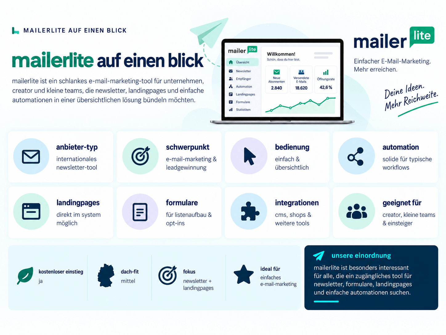 MailerLite auf einen Blick mit Newsletter, Automation und Landingpages